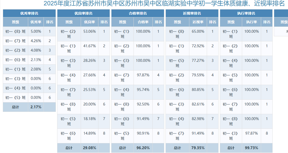 2025年度江苏省苏州市吴中区苏州市吴中区临湖实验中学学生体质健康、近视率排名